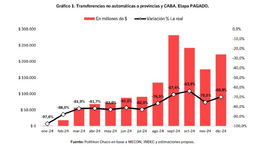 Transferencias no automáticas