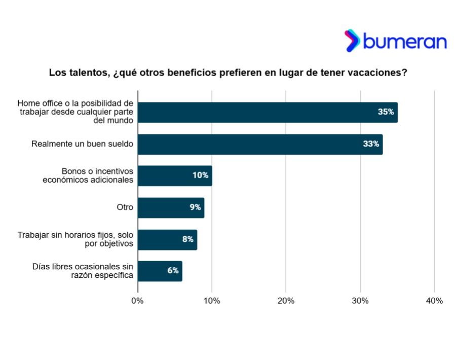 Vacaciones o trabajar menos.