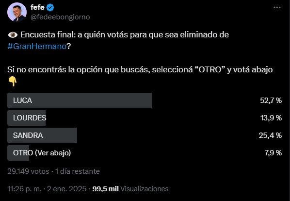 Encuesta de Fefe Bongiorno sobre el posible eliminado de Gran Hermano este domingo 5 de enero 1