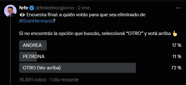 Encuesta de Fefe Bongiorno sobre el posible eliminado de Gran Hermano este domingo 5 de enero 2