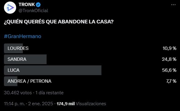 Encuesta de Tronk sobre el posible eliminado de Gran Hermano este domingo 5 de enero 1