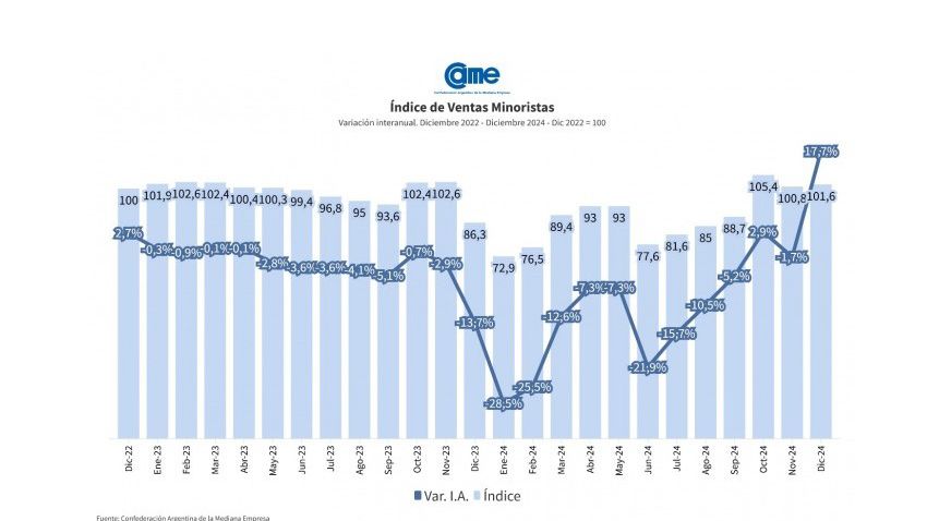 Las ventas minoristas crecieron en diciembre, pero el balance interanual 2024 fue negativo (-10%)