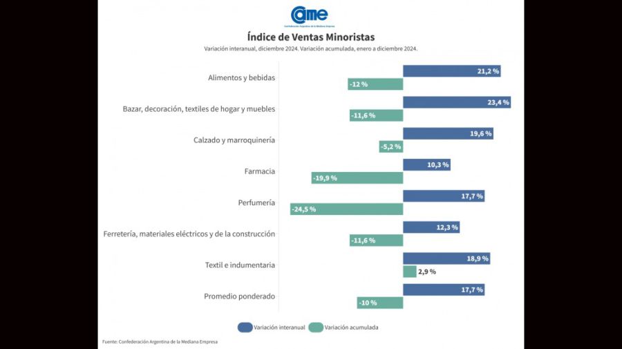 Las ventas minoristas crecieron en diciembre, pero el balance interanual 2024 fue negativo (-10%)