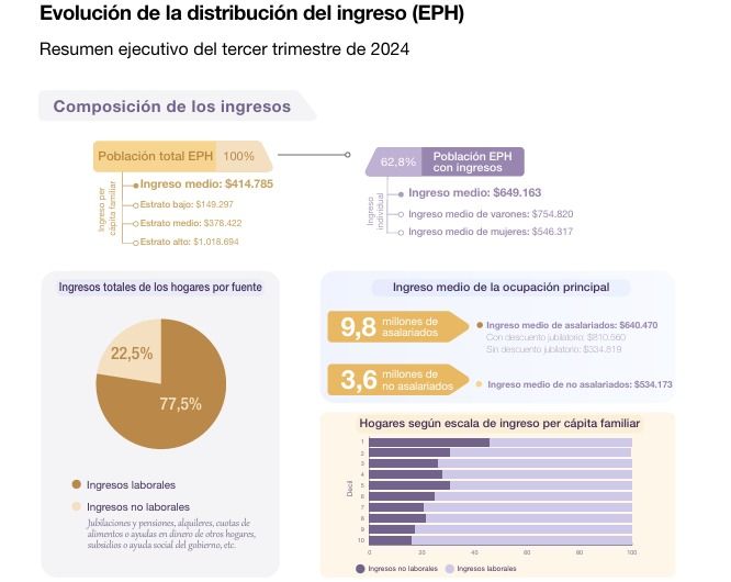 Salarios promedio tercer trimestre 2024