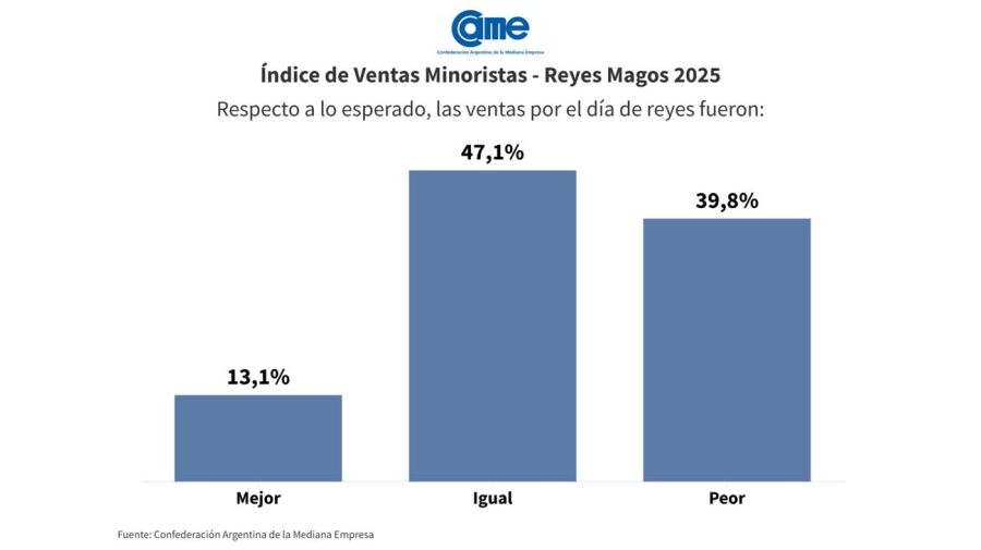 Ventas en Reyes Magos 2025