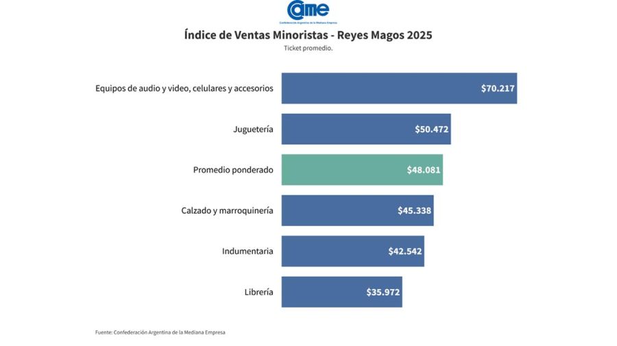 Ventas en Reyes Magos 2025