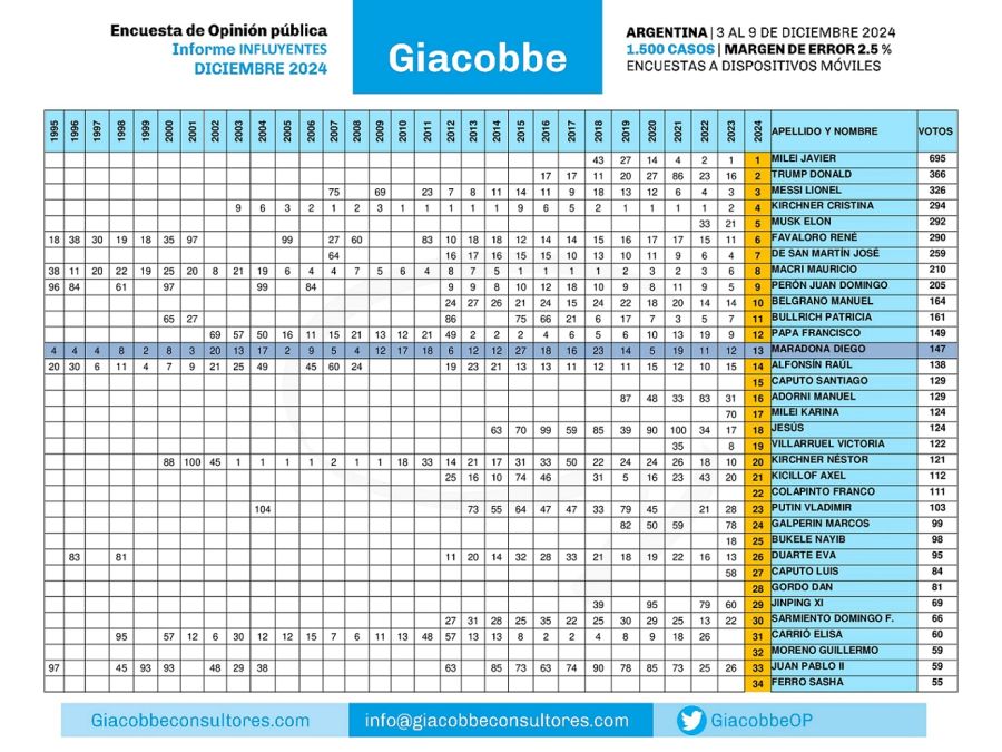 G&A Informe Influyentes 2024