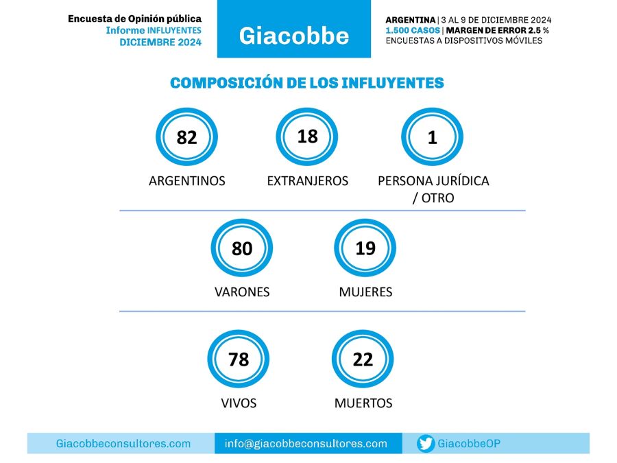 G&A Informe Influyentes 2024