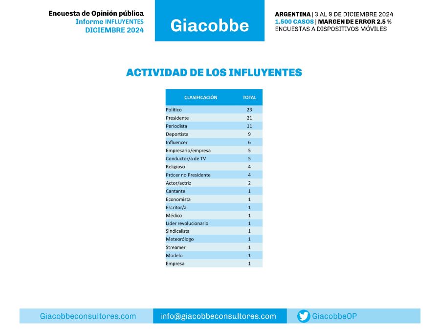 G&A Informe Influyentes 2024