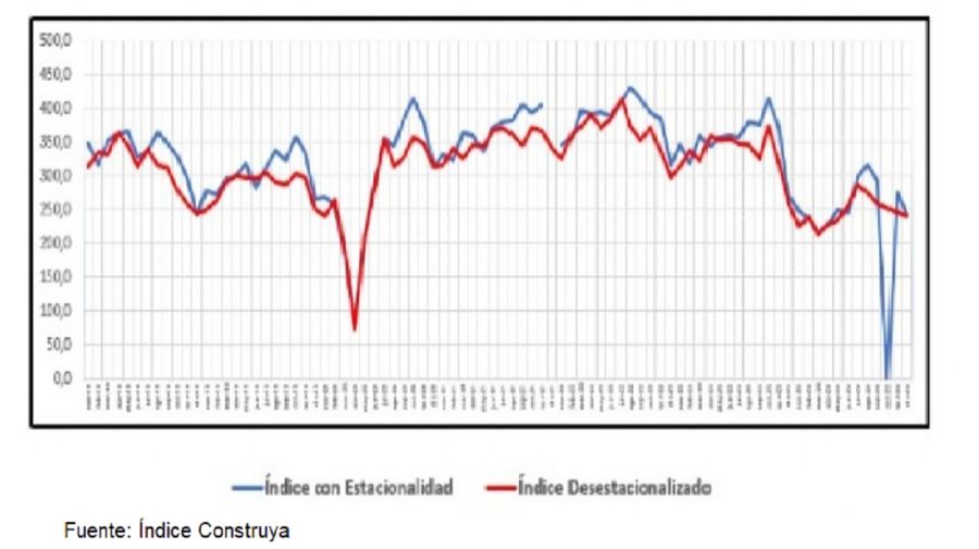 Índice Construya de diciembre