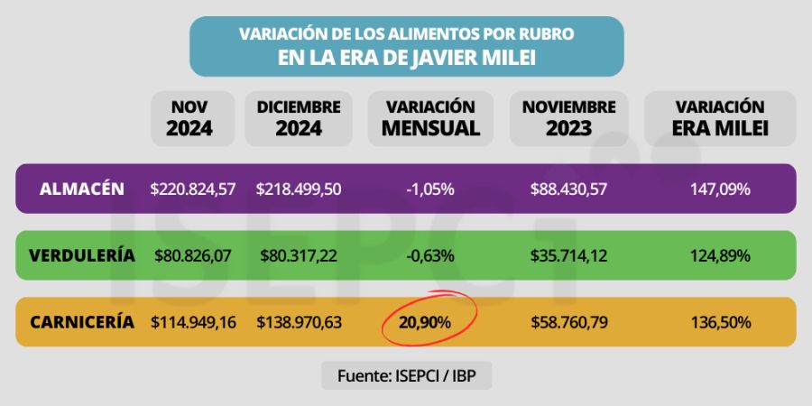 Aumento de precios de la canasta en barrio populares. 