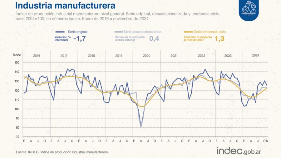 Industria noviembre