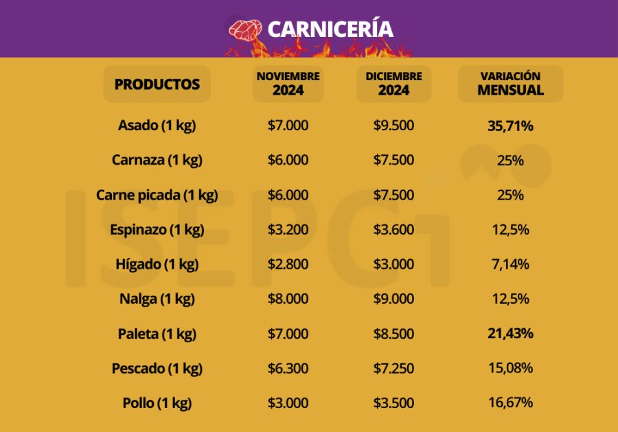 precios de cortes carnicería en el conurbano bonaerense.