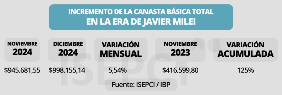 Precios de la canasta de alimento en los barrios populares del conurbano.