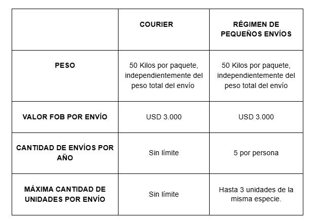 ARCA nuevas indicaciones de peso por courier