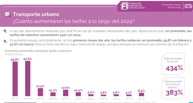 Aumento en el boleto de colectivos 