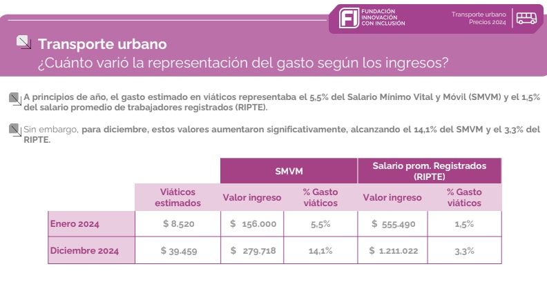 Aumento en el boleto de colectivos 