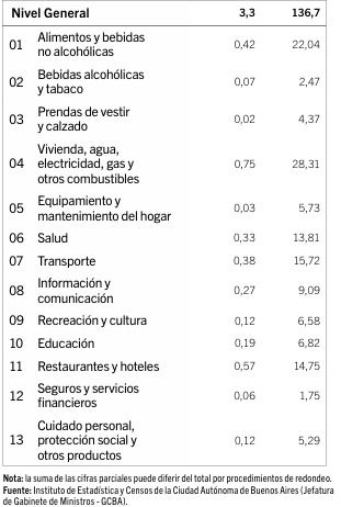 Datos IPC de CABA en diciembre y acumulado anual por rubros.