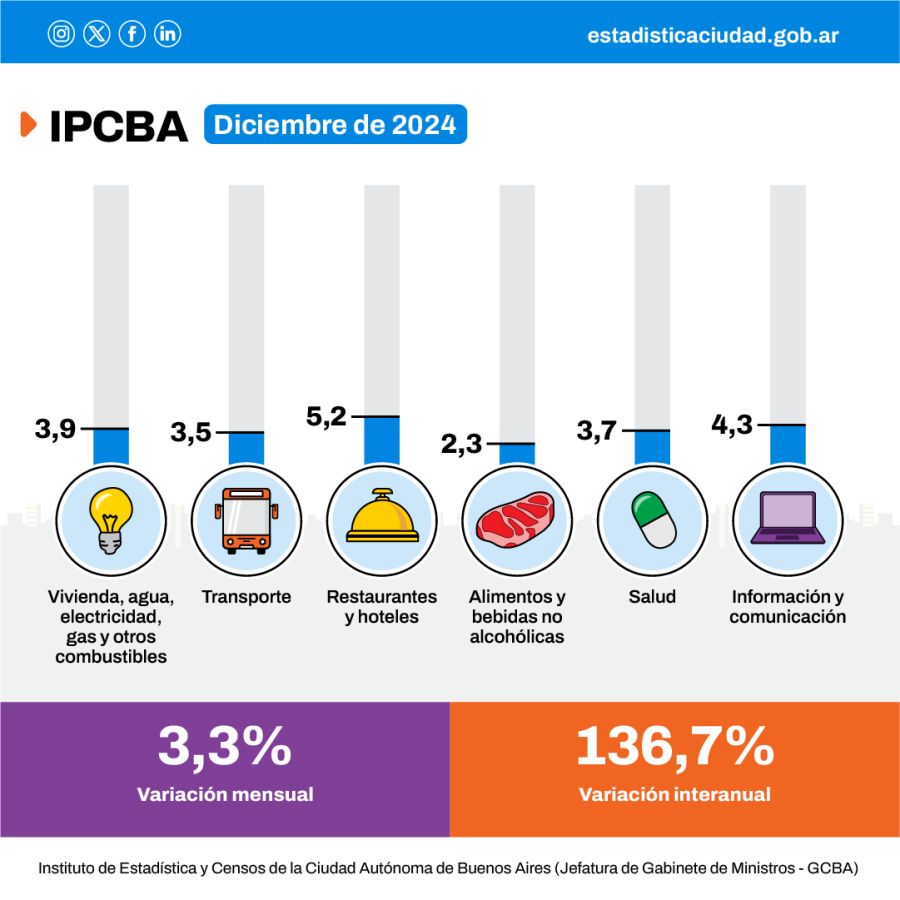 Inflacion CABA por rubros en diciembre 2024