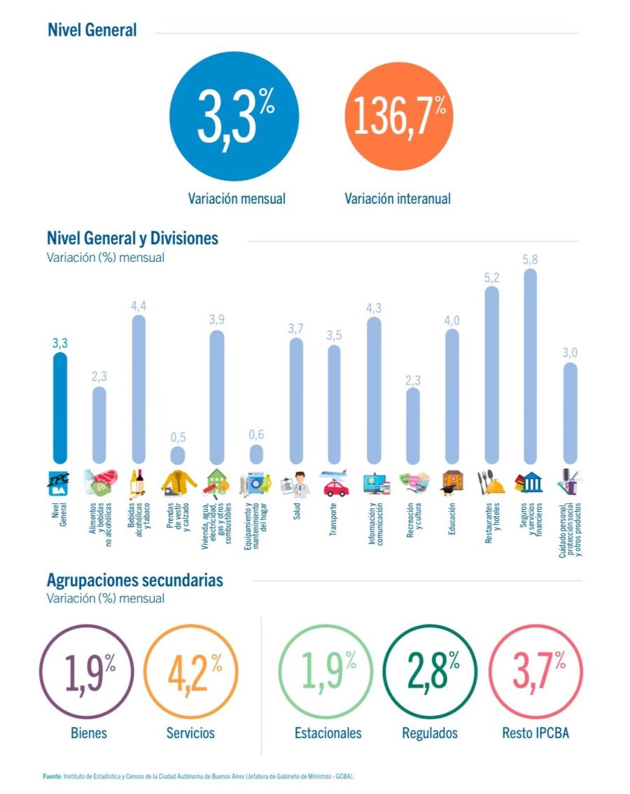 Inflación en CABA en diciembre 2024 y todo el año. 