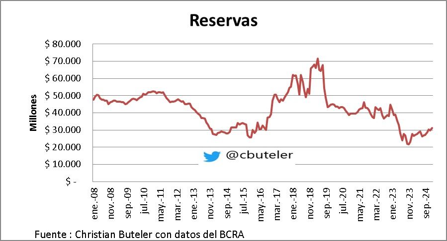 Reservas BCRA al 8 de enero de 2025.