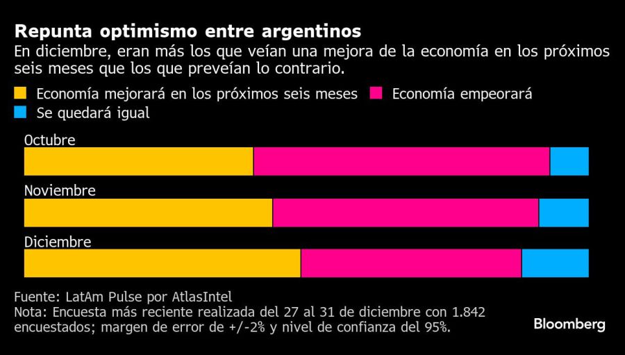 Repunta optimismo entre argentinos | En diciembre, eran más los que veían una mejora de la economía en los próximos seis meses que los que preveían lo contrario.