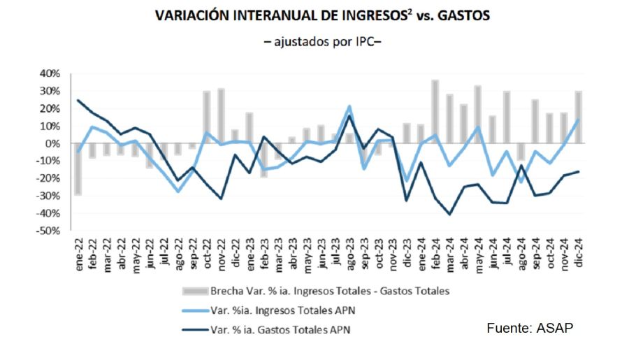 Gasto público 2024