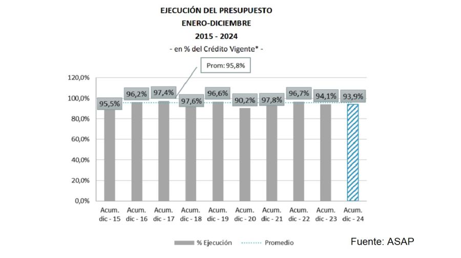 Presupuesto ejecutado 2024