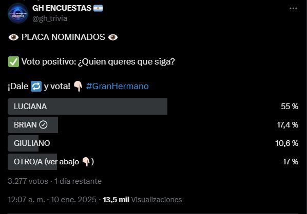 Las encuestas de GH Trivia sobre el posible eliminado en Gran Hermano para el domingo 12 de enero 1