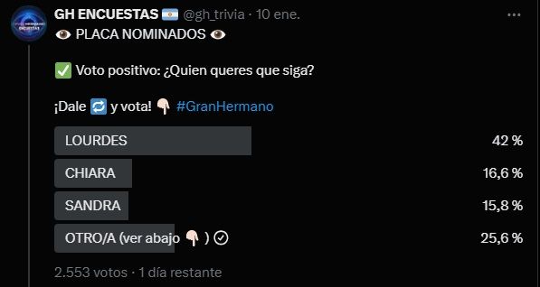 Las encuestas de GH Trivia sobre el posible eliminado en Gran Hermano para el domingo 12 de enero 2