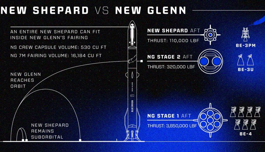 Las diferencias entre New Glenn y el cohete anterior de Blue Origin, la compañía espacial de Jeff Bezos.