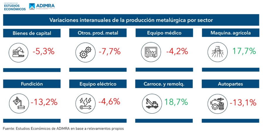 Actividad metalurgica por sectores 2024