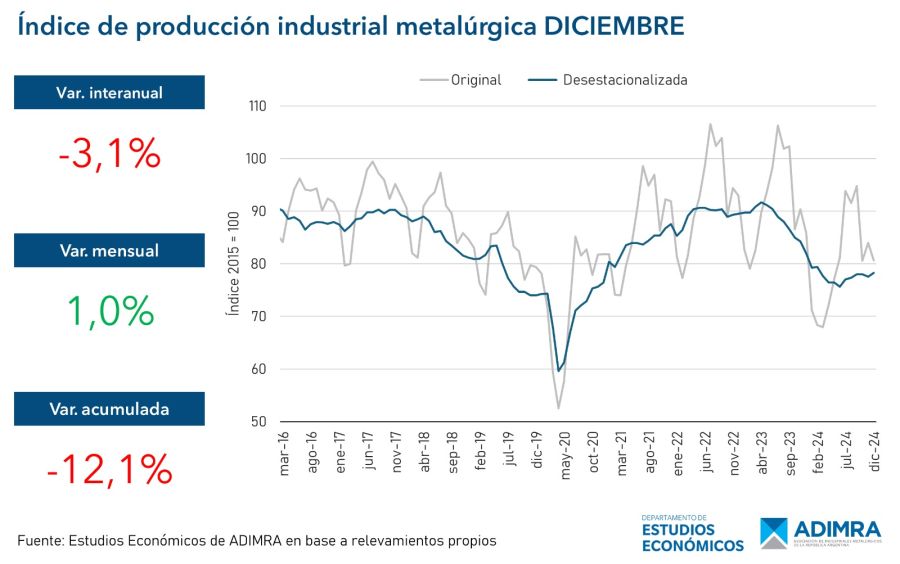 Caída de la actividad metalurgica en diciembre 2024