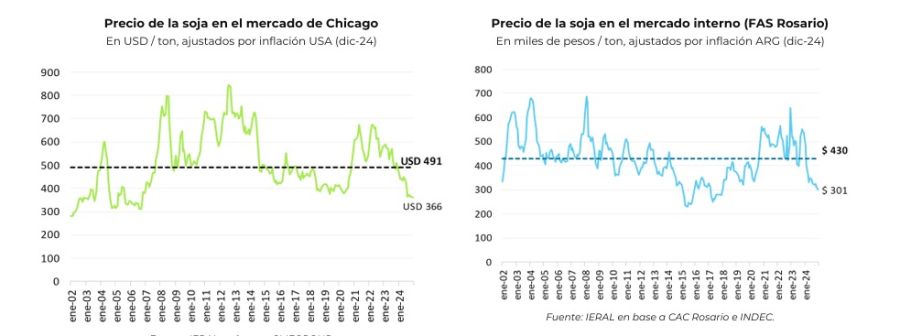 Comparación del precio de la soja en Argentina y en Chicago