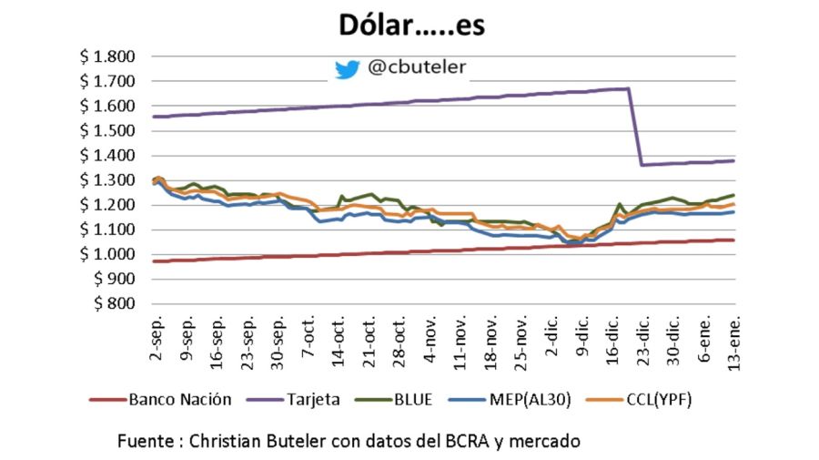 Dólares enero