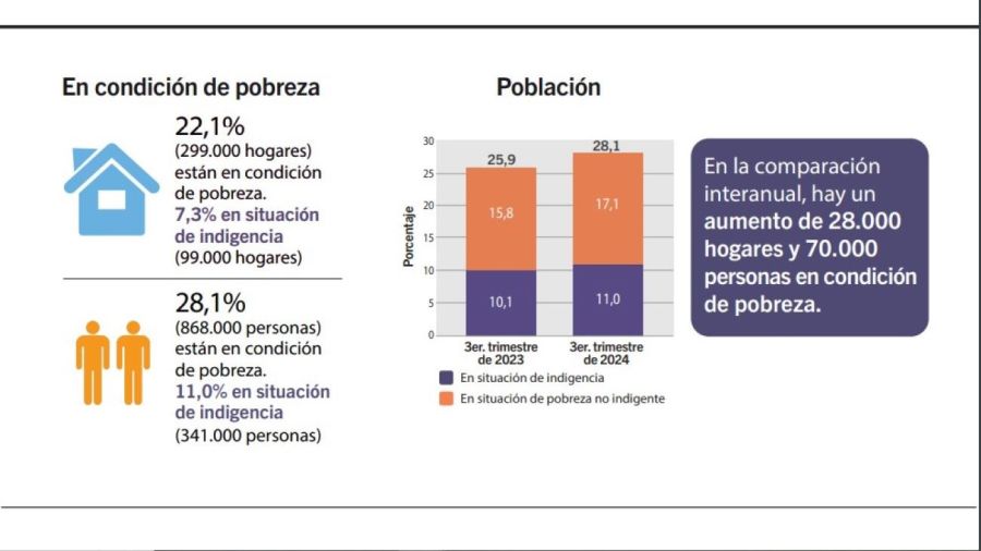 pobreza e indigencia CABA