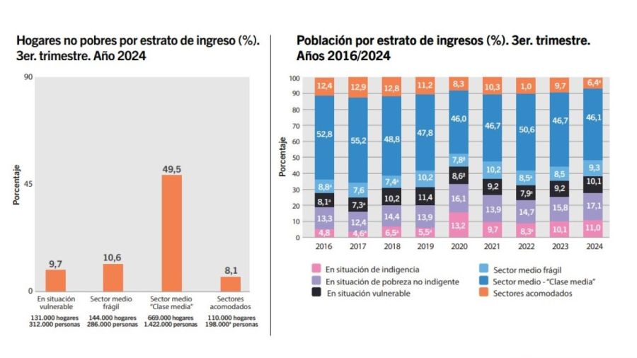 Pobreza e indigencia en CABA