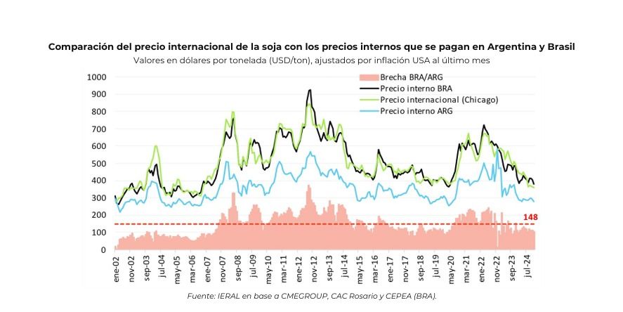 Precios de la soja en Argentina y en Brasil