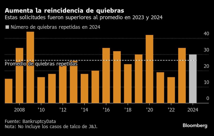 Aumenta la reincidencia de quiebras | Estas solicitudes fueron superiores al promedio en 2023 y 2024