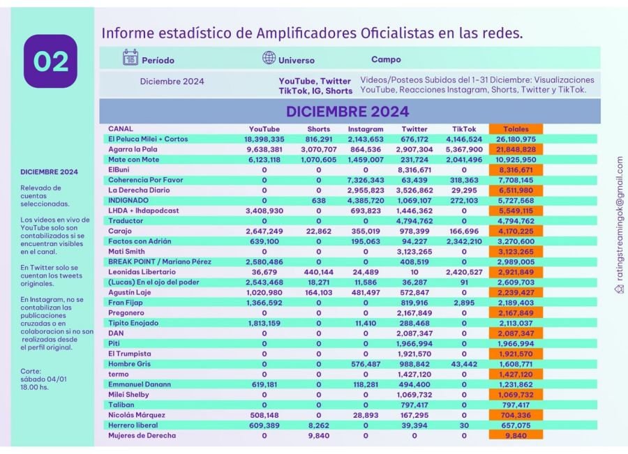 Amplificadores Oficialistas en Redes