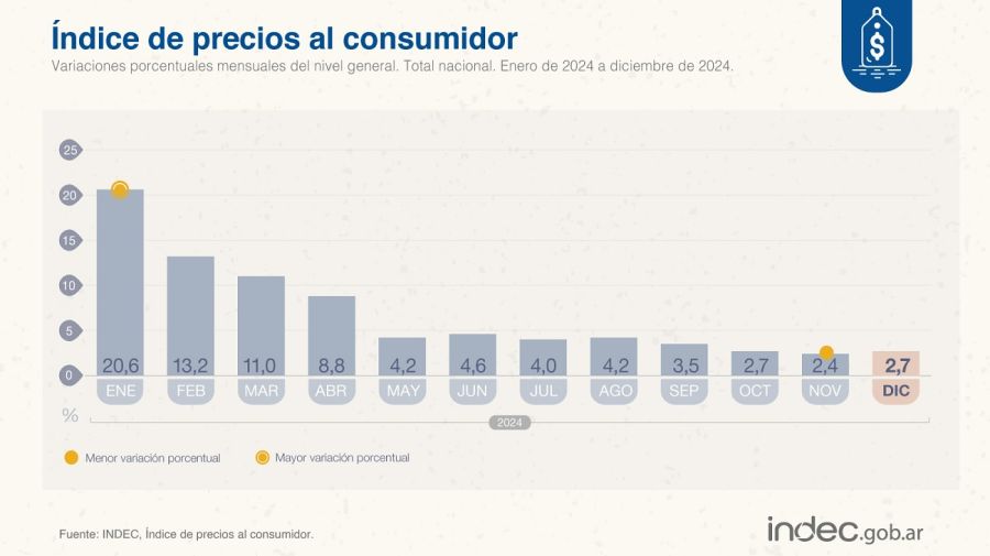 Índice de Precios al Consumidor (IPC) de 2024