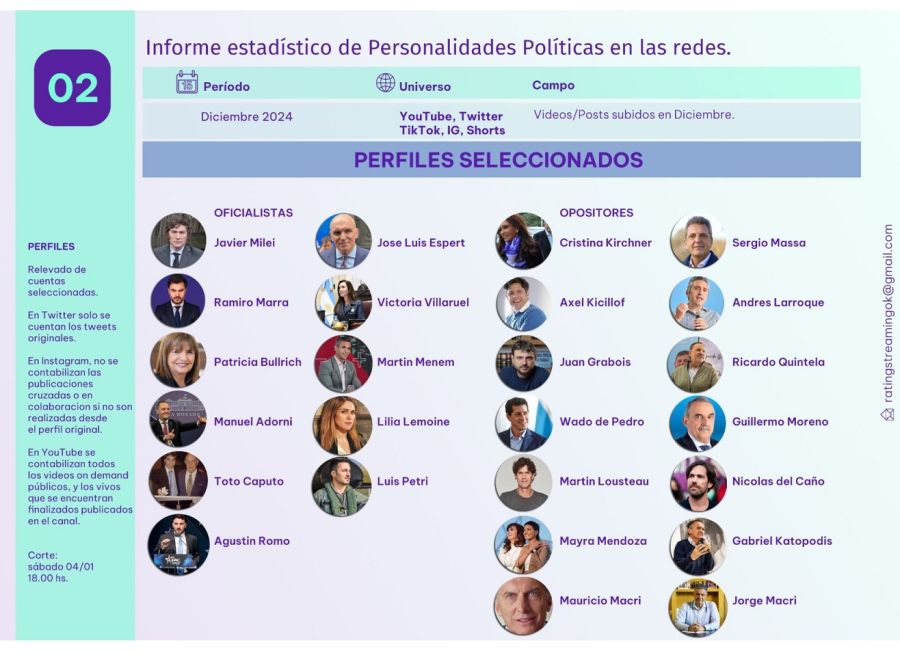 Informe - Personalidades Politicas en Redes Diciembre 2024