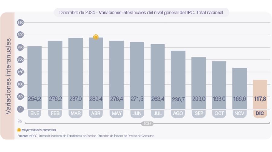 IPC interanual