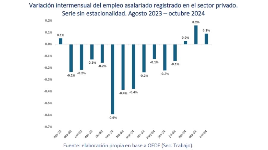 Empleo asalariado formal