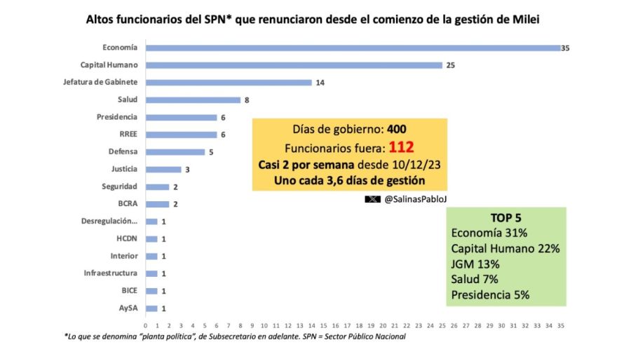 Salida de funcionarios del Gobierno