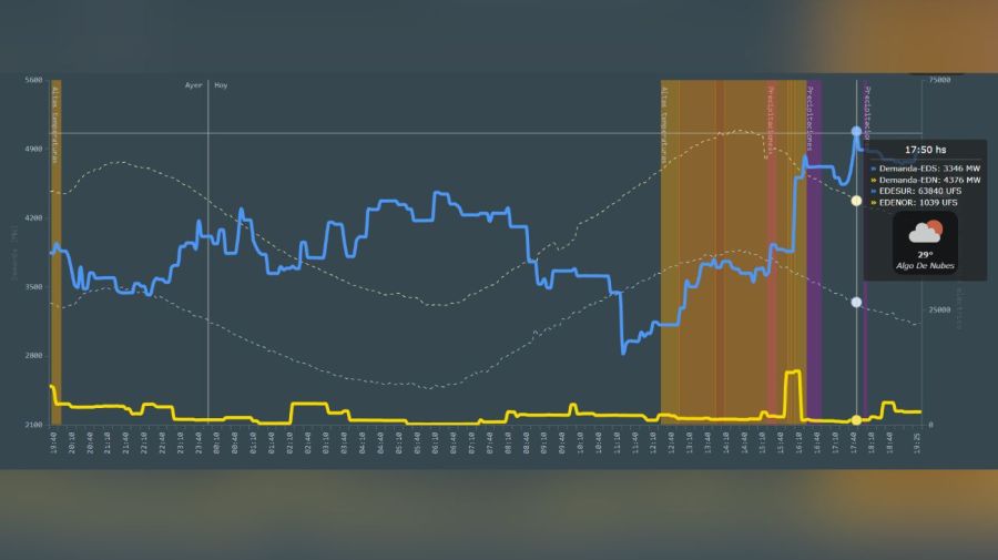 Gráfico cortes ENRE