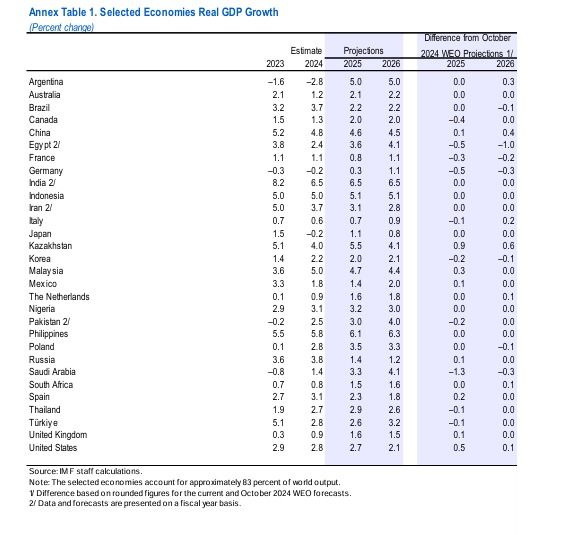 Perspectivas de crecimiento de las economías del mundo en 2025 y 2026