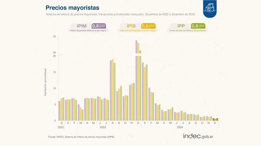 Precios Mayoristas 