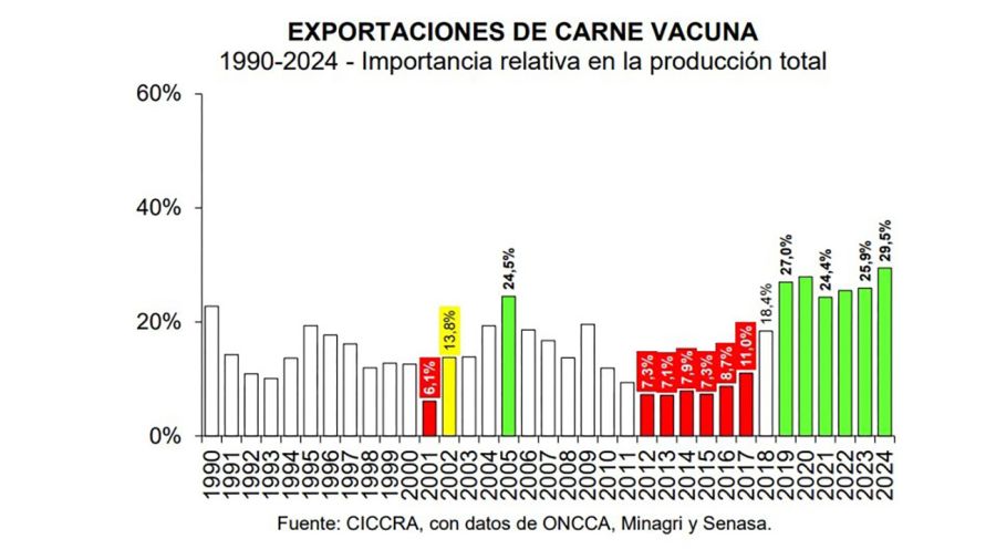 Producción y consumo de carne