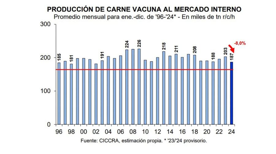 Producción y consumo de carne